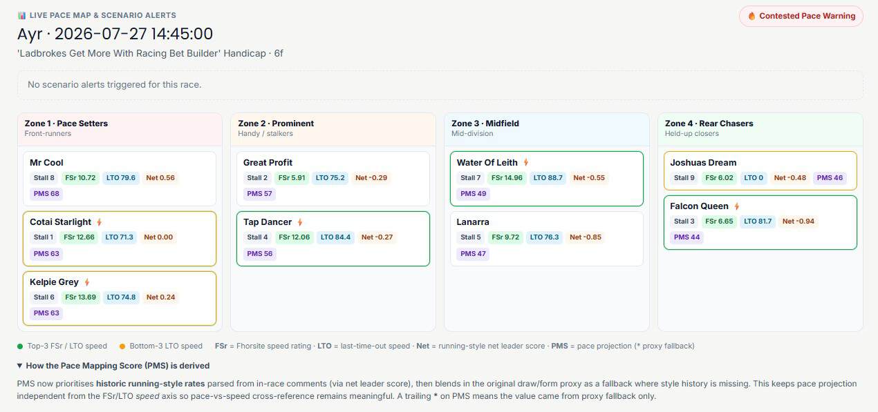Fhor.site live pace map and scenario alerts racecard interface layout example